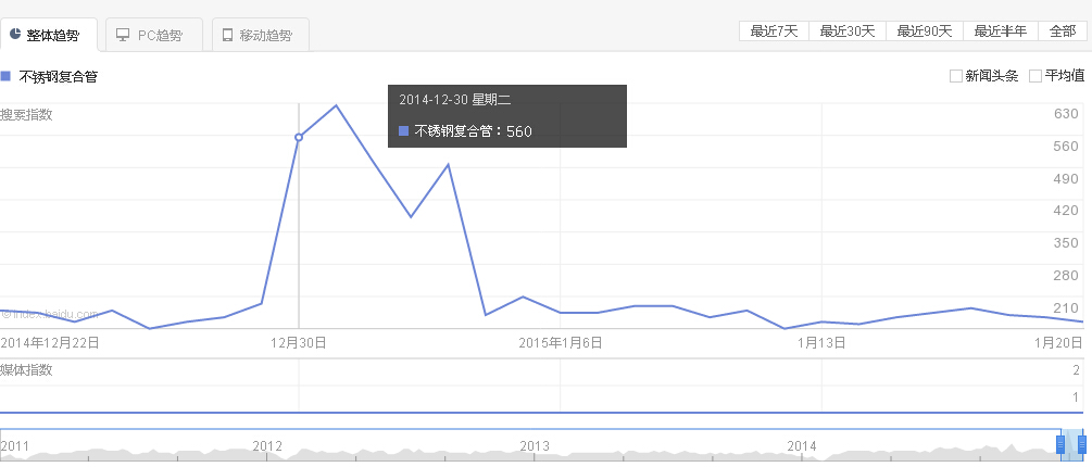 ����ָ��Ϲܰٶ�ָ��ͼ