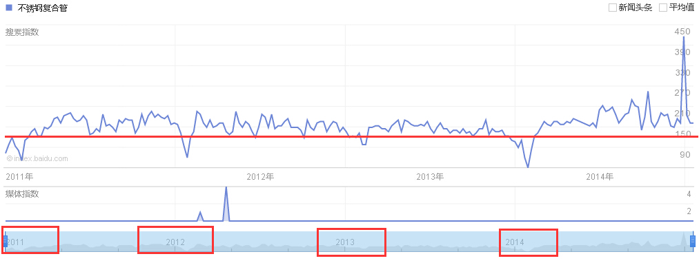 2011����2014�겻��ָ��Ϲ�ָ��ͼ